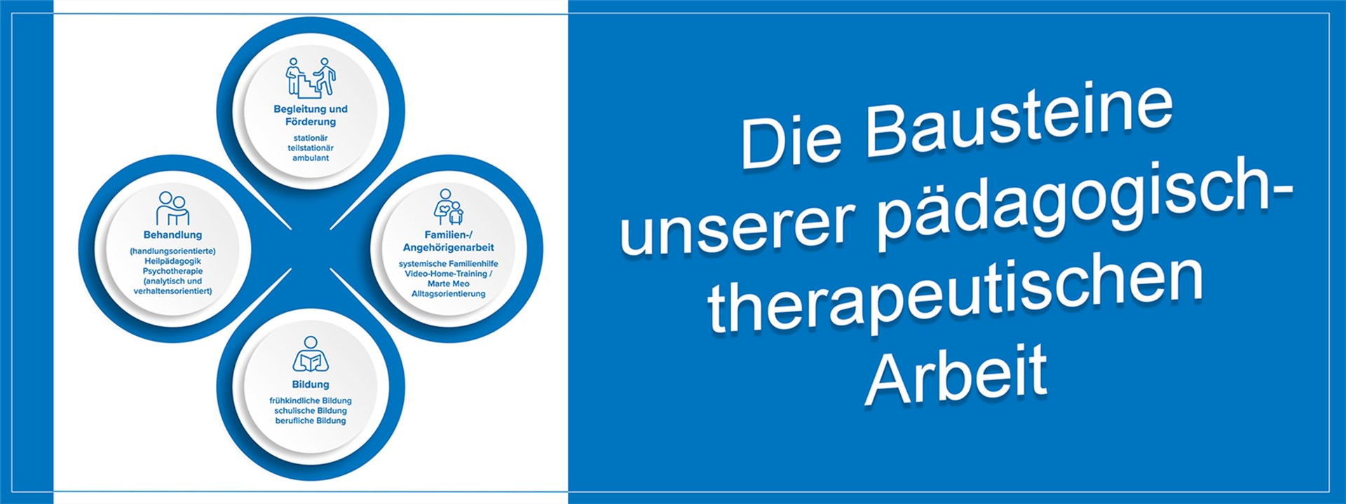 Banner Bausteine unserer pädagogisch-therapeutischen Arbeit
